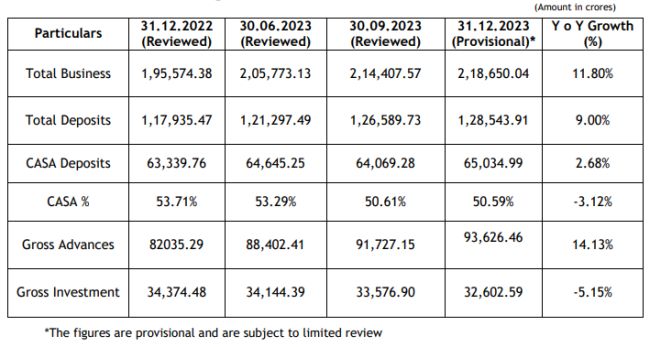 Jammu and Kashmir Bank Ltd - Q3 FY24 Business Update